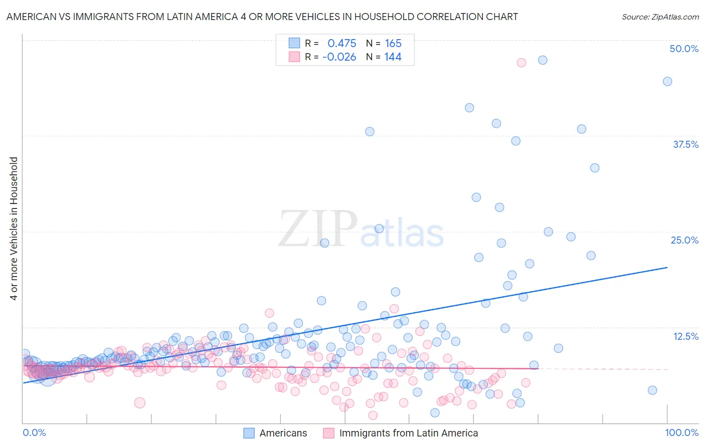 American vs Immigrants from Latin America 4 or more Vehicles in Household