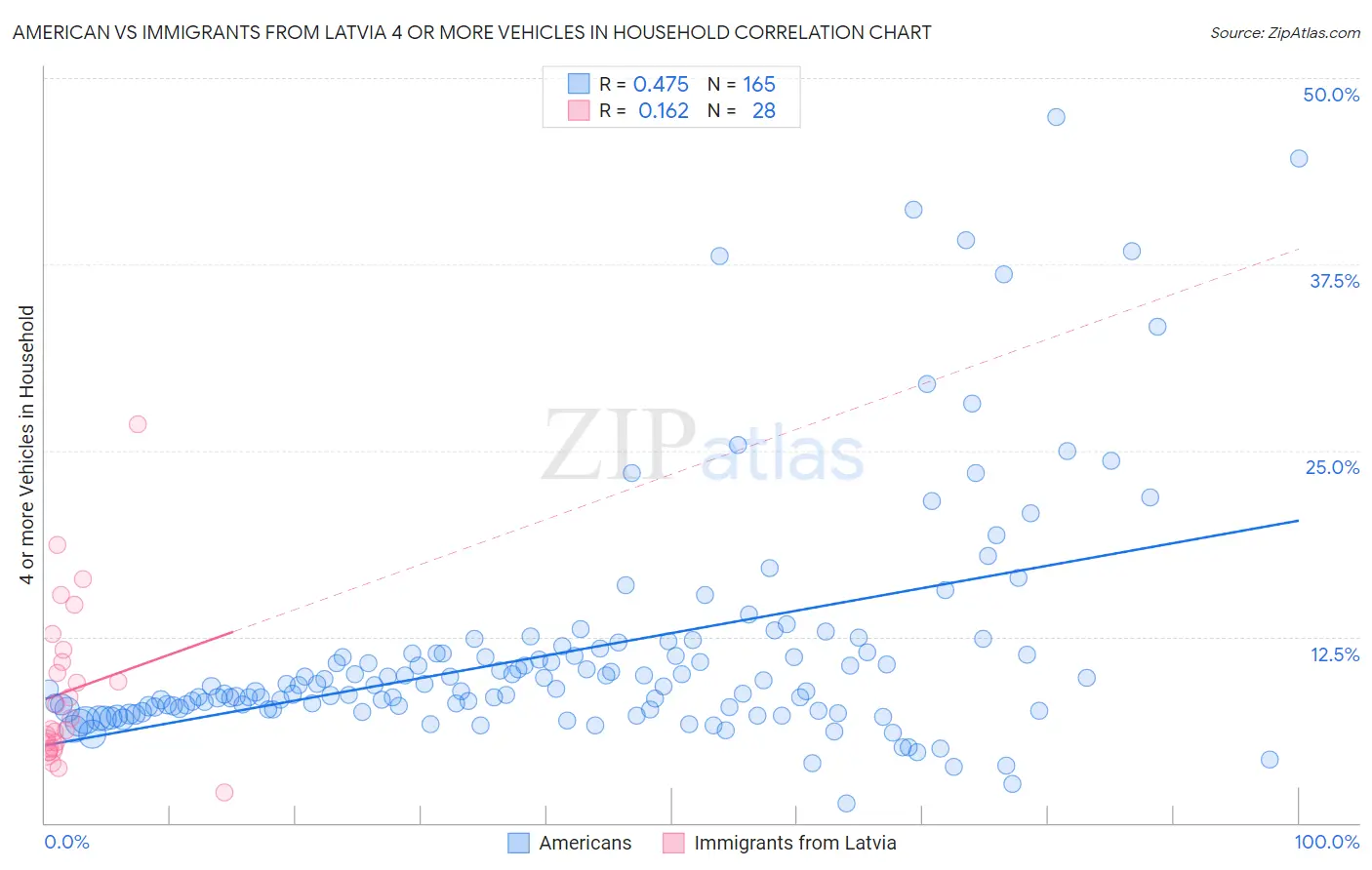 American vs Immigrants from Latvia 4 or more Vehicles in Household