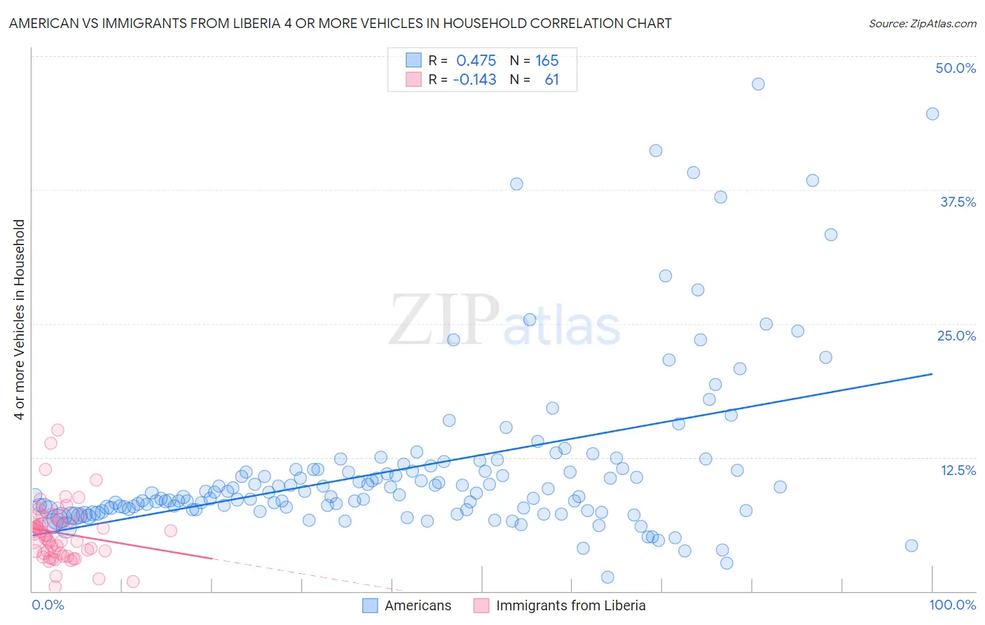 American vs Immigrants from Liberia 4 or more Vehicles in Household