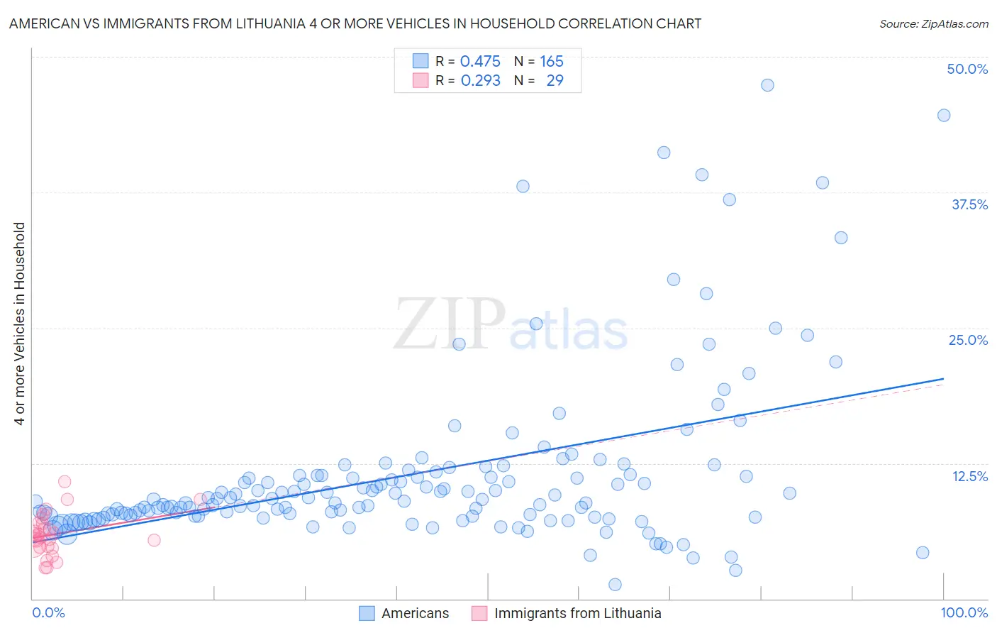 American vs Immigrants from Lithuania 4 or more Vehicles in Household