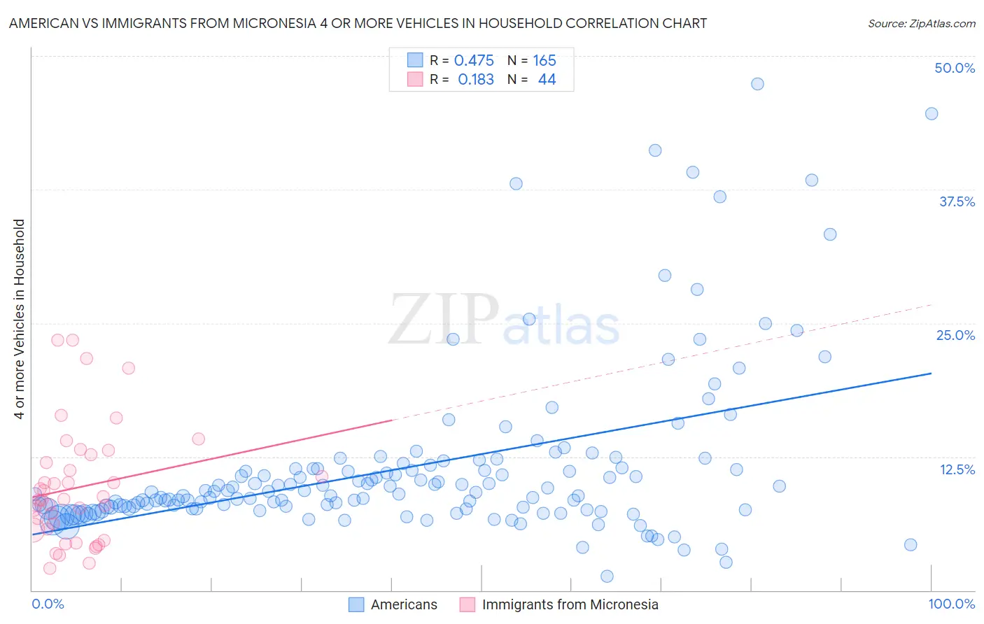 American vs Immigrants from Micronesia 4 or more Vehicles in Household