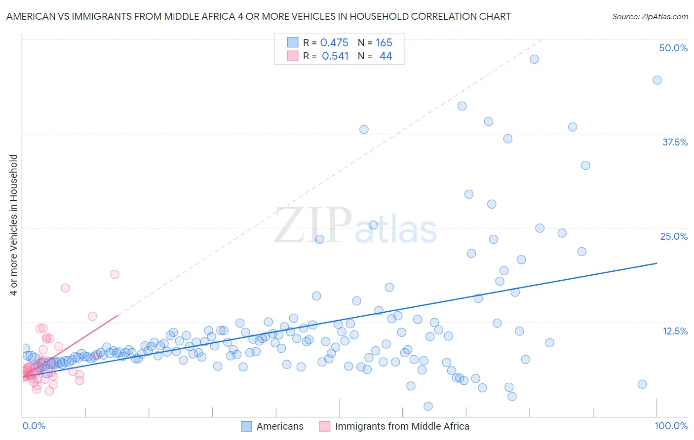 American vs Immigrants from Middle Africa 4 or more Vehicles in Household