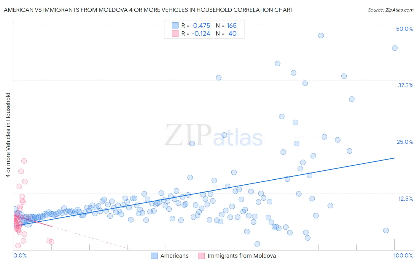 American vs Immigrants from Moldova 4 or more Vehicles in Household