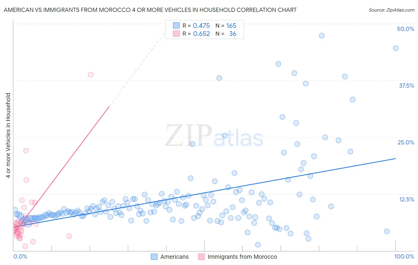American vs Immigrants from Morocco 4 or more Vehicles in Household