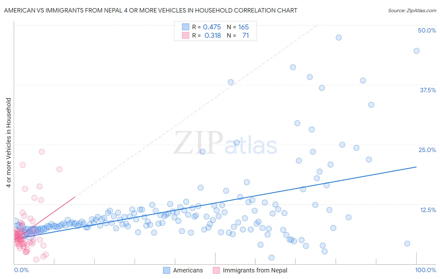 American vs Immigrants from Nepal 4 or more Vehicles in Household