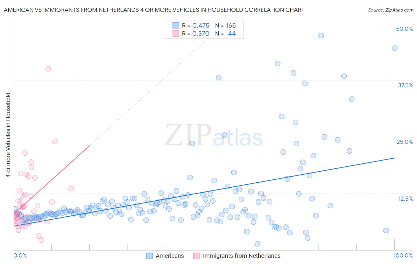 American vs Immigrants from Netherlands 4 or more Vehicles in Household