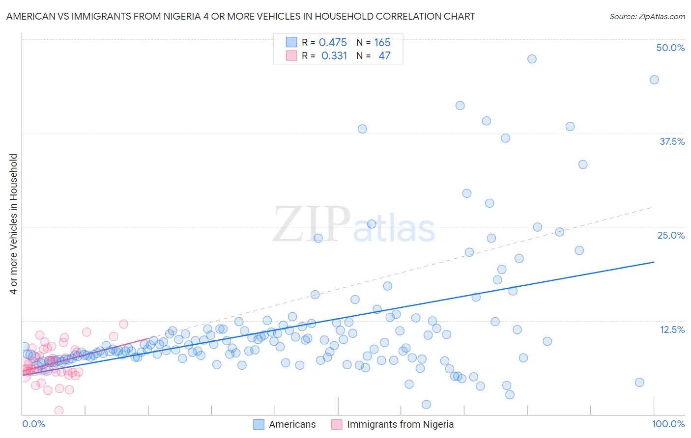 American vs Immigrants from Nigeria 4 or more Vehicles in Household