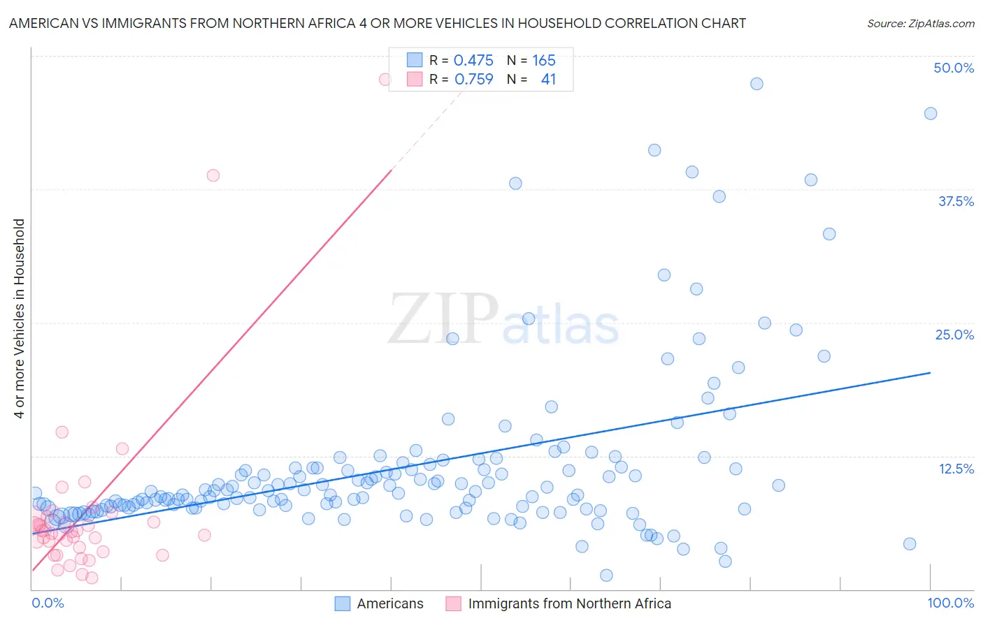 American vs Immigrants from Northern Africa 4 or more Vehicles in Household