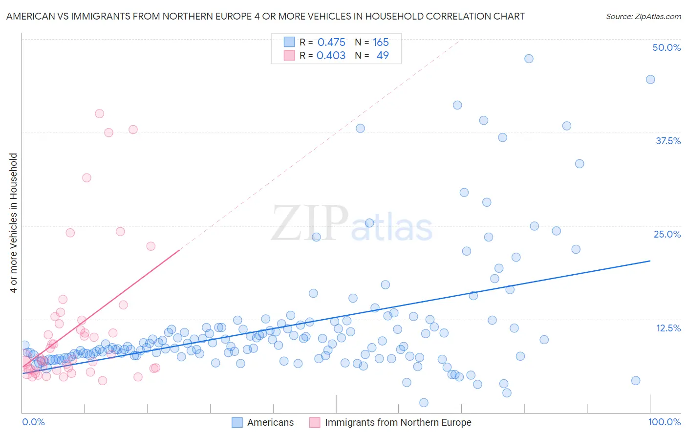 American vs Immigrants from Northern Europe 4 or more Vehicles in Household