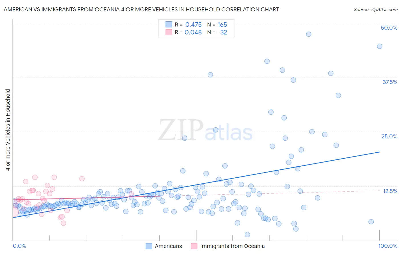 American vs Immigrants from Oceania 4 or more Vehicles in Household