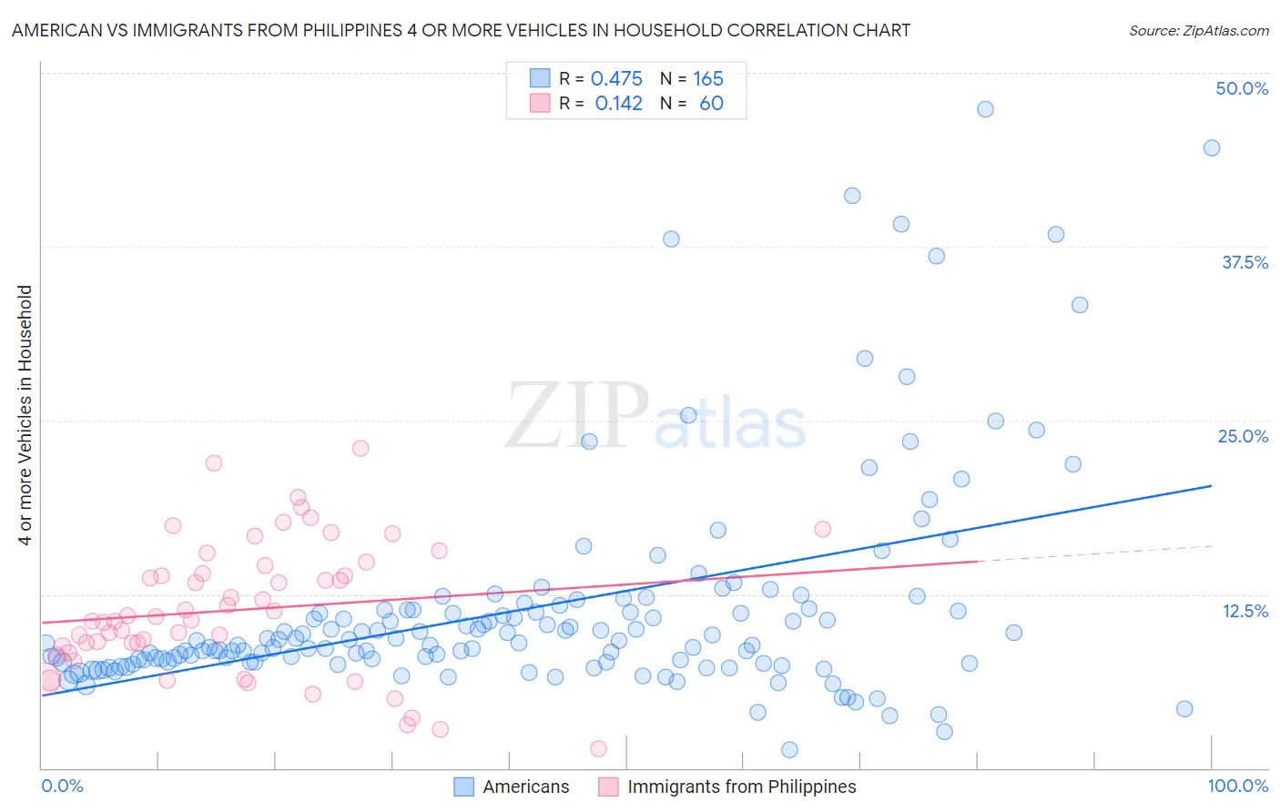 American vs Immigrants from Philippines 4 or more Vehicles in Household