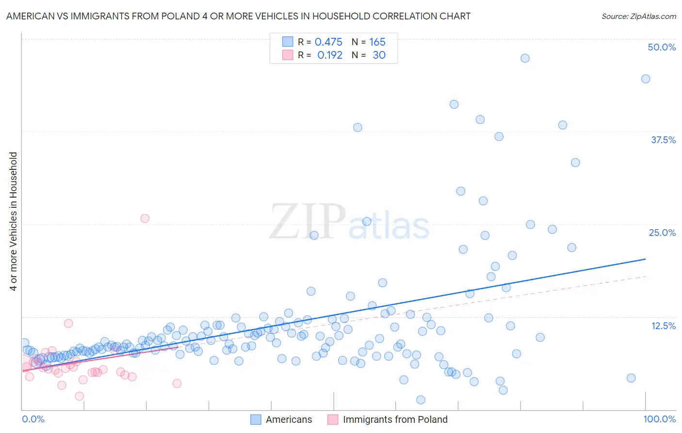 American vs Immigrants from Poland 4 or more Vehicles in Household