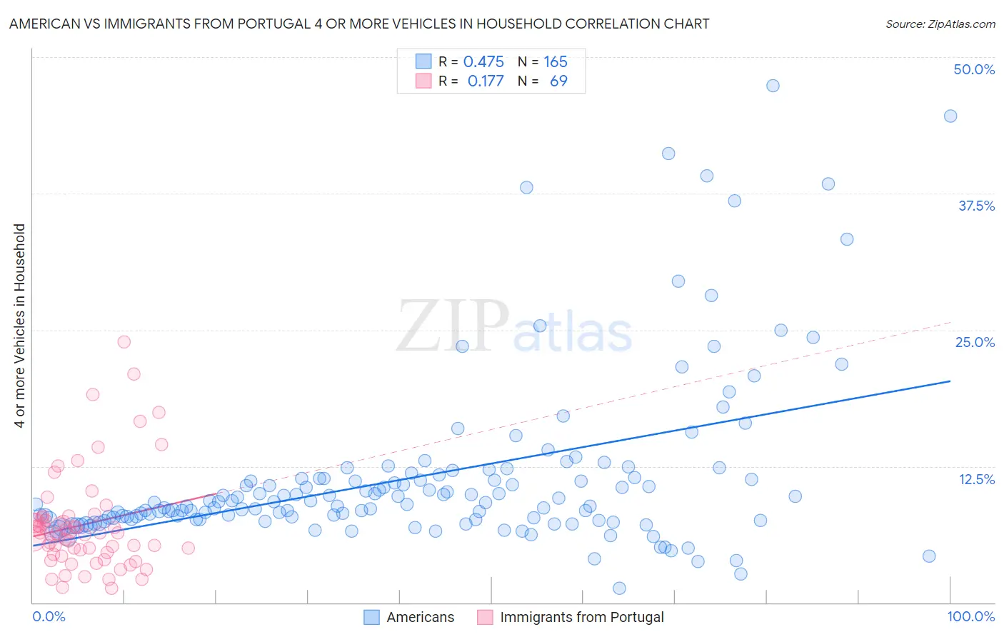 American vs Immigrants from Portugal 4 or more Vehicles in Household