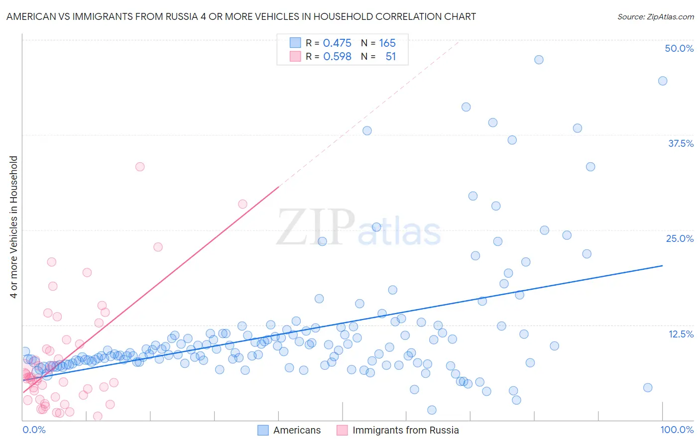 American vs Immigrants from Russia 4 or more Vehicles in Household