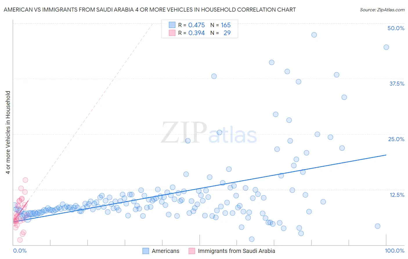 American vs Immigrants from Saudi Arabia 4 or more Vehicles in Household