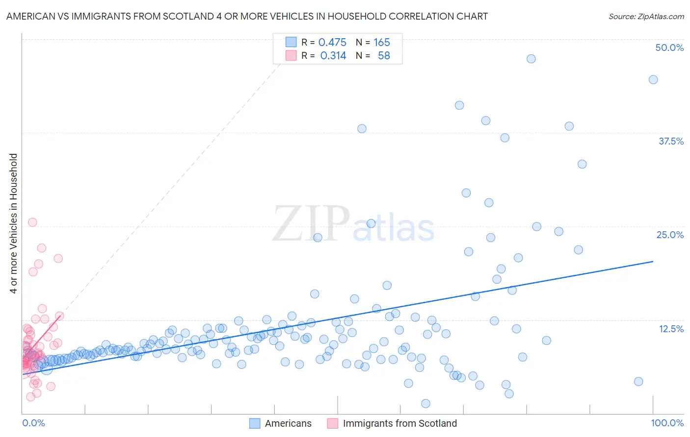 American vs Immigrants from Scotland 4 or more Vehicles in Household