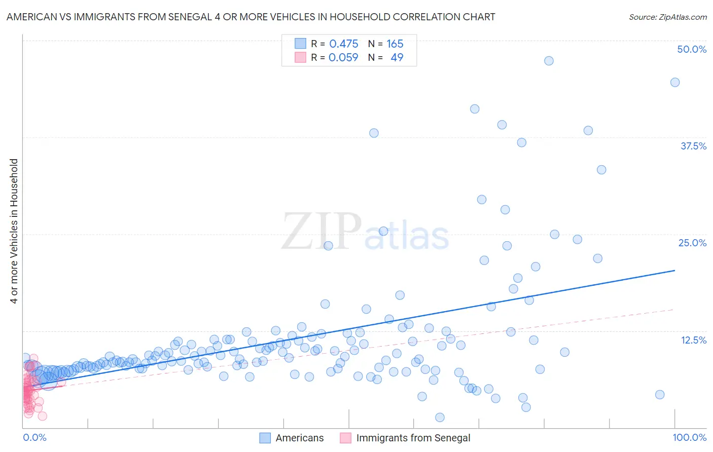 American vs Immigrants from Senegal 4 or more Vehicles in Household