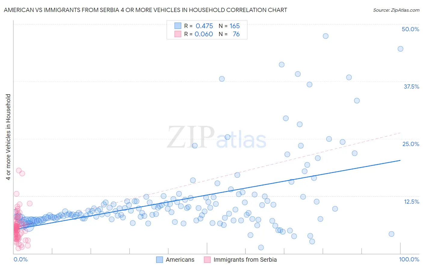 American vs Immigrants from Serbia 4 or more Vehicles in Household