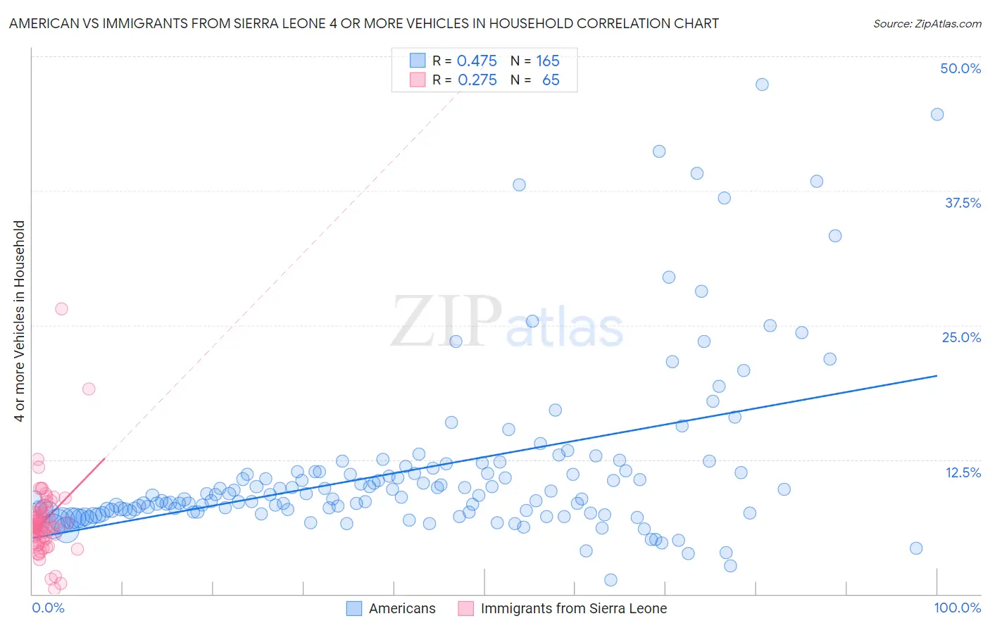 American vs Immigrants from Sierra Leone 4 or more Vehicles in Household