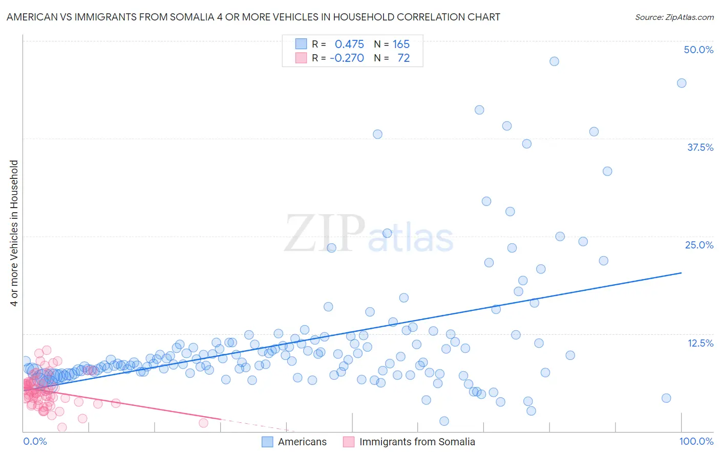 American vs Immigrants from Somalia 4 or more Vehicles in Household