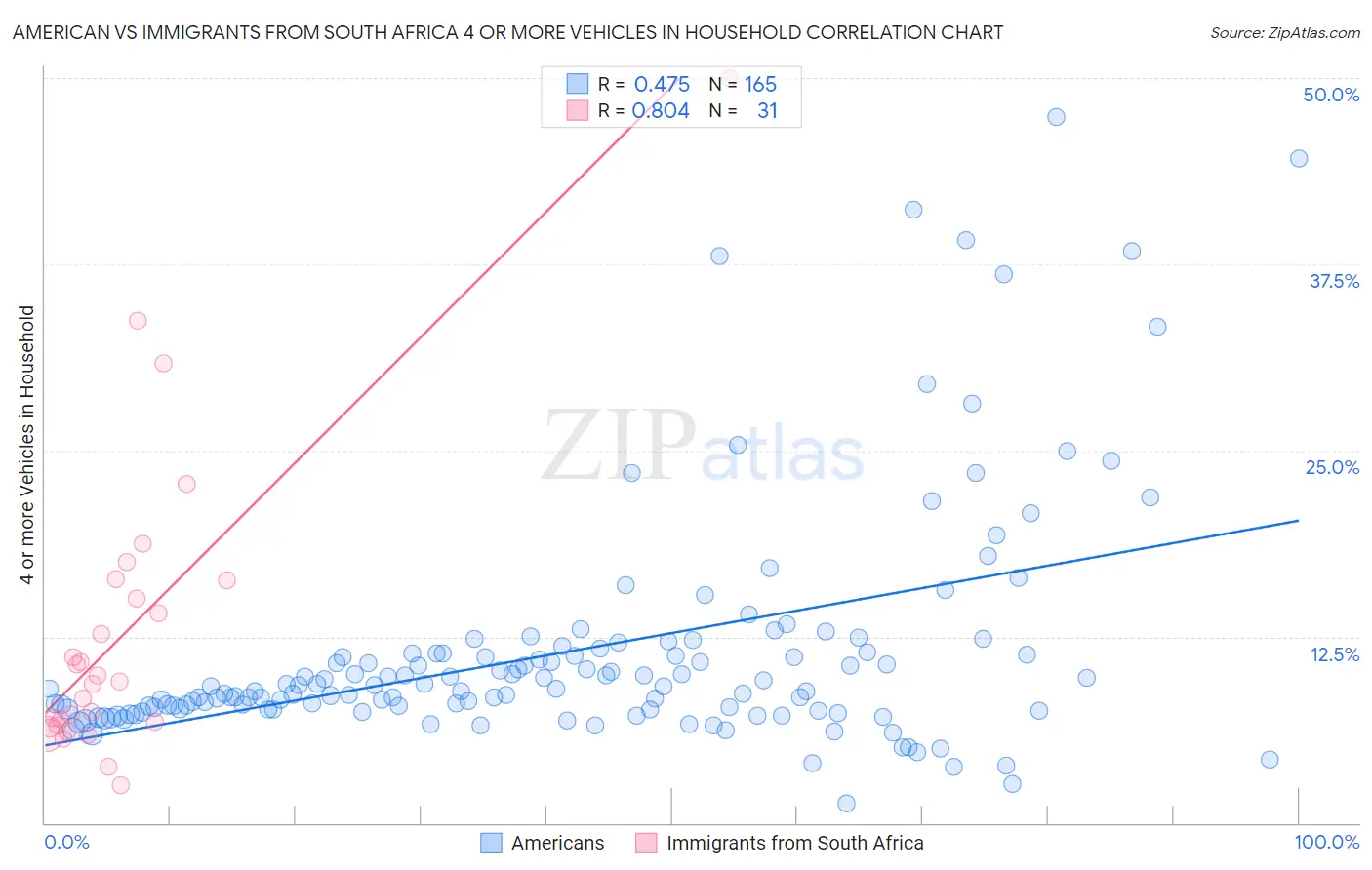 American vs Immigrants from South Africa 4 or more Vehicles in Household