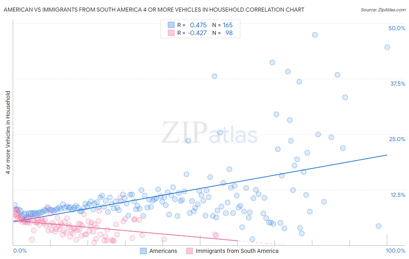 American vs Immigrants from South America 4 or more Vehicles in Household