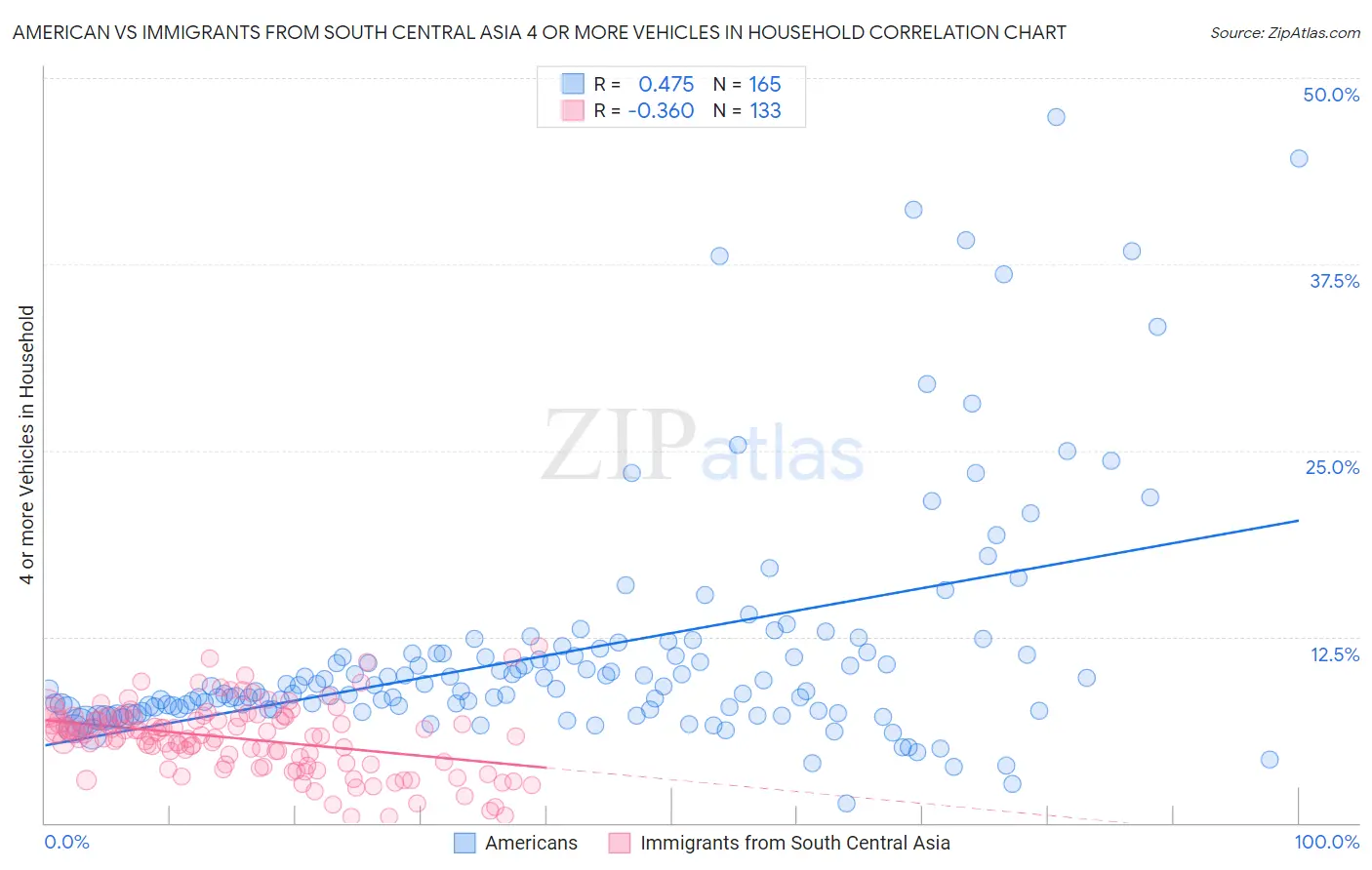 American vs Immigrants from South Central Asia 4 or more Vehicles in Household