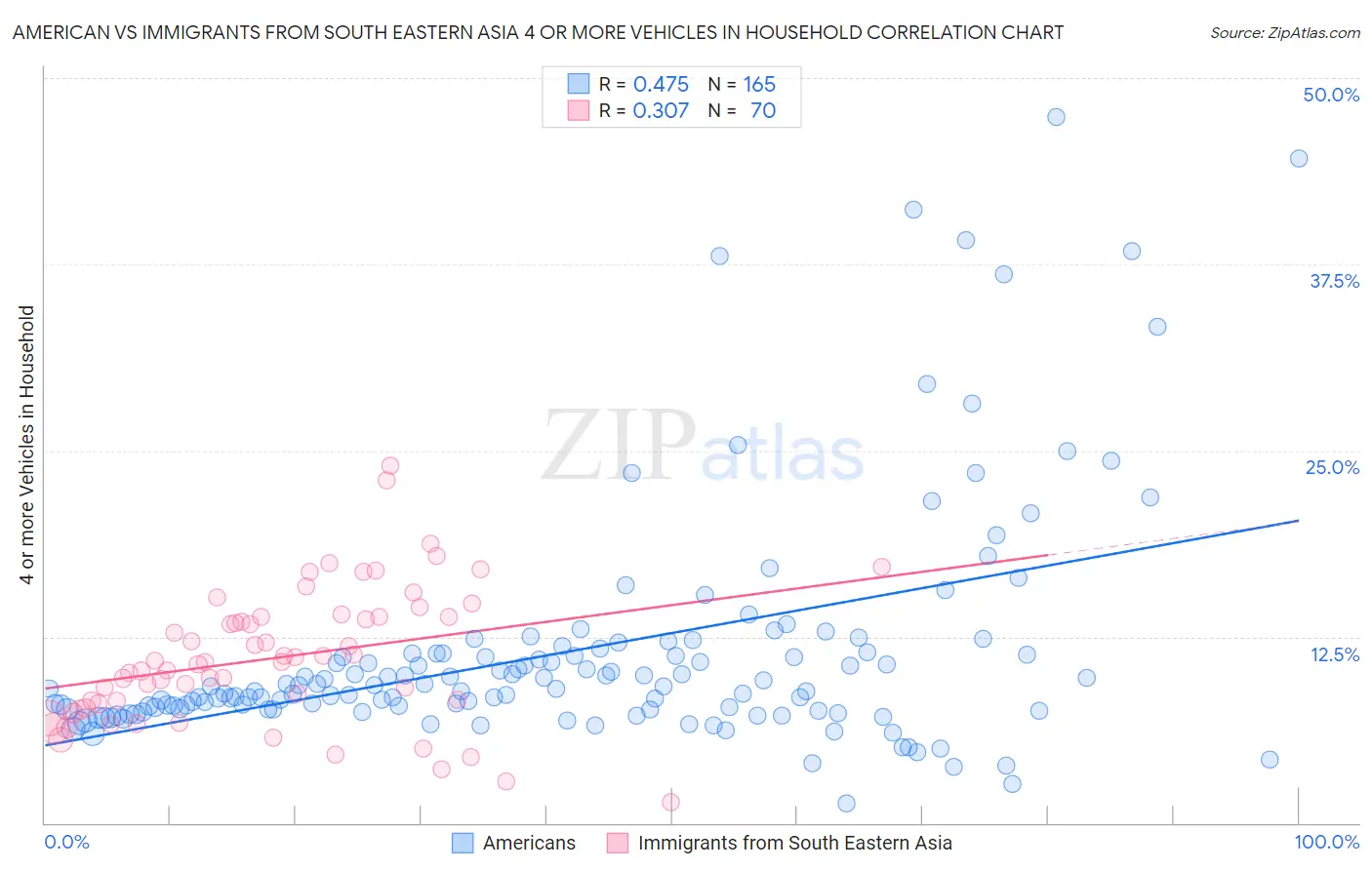 American vs Immigrants from South Eastern Asia 4 or more Vehicles in Household