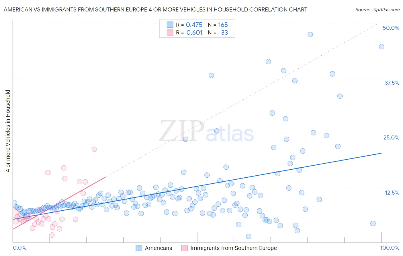 American vs Immigrants from Southern Europe 4 or more Vehicles in Household