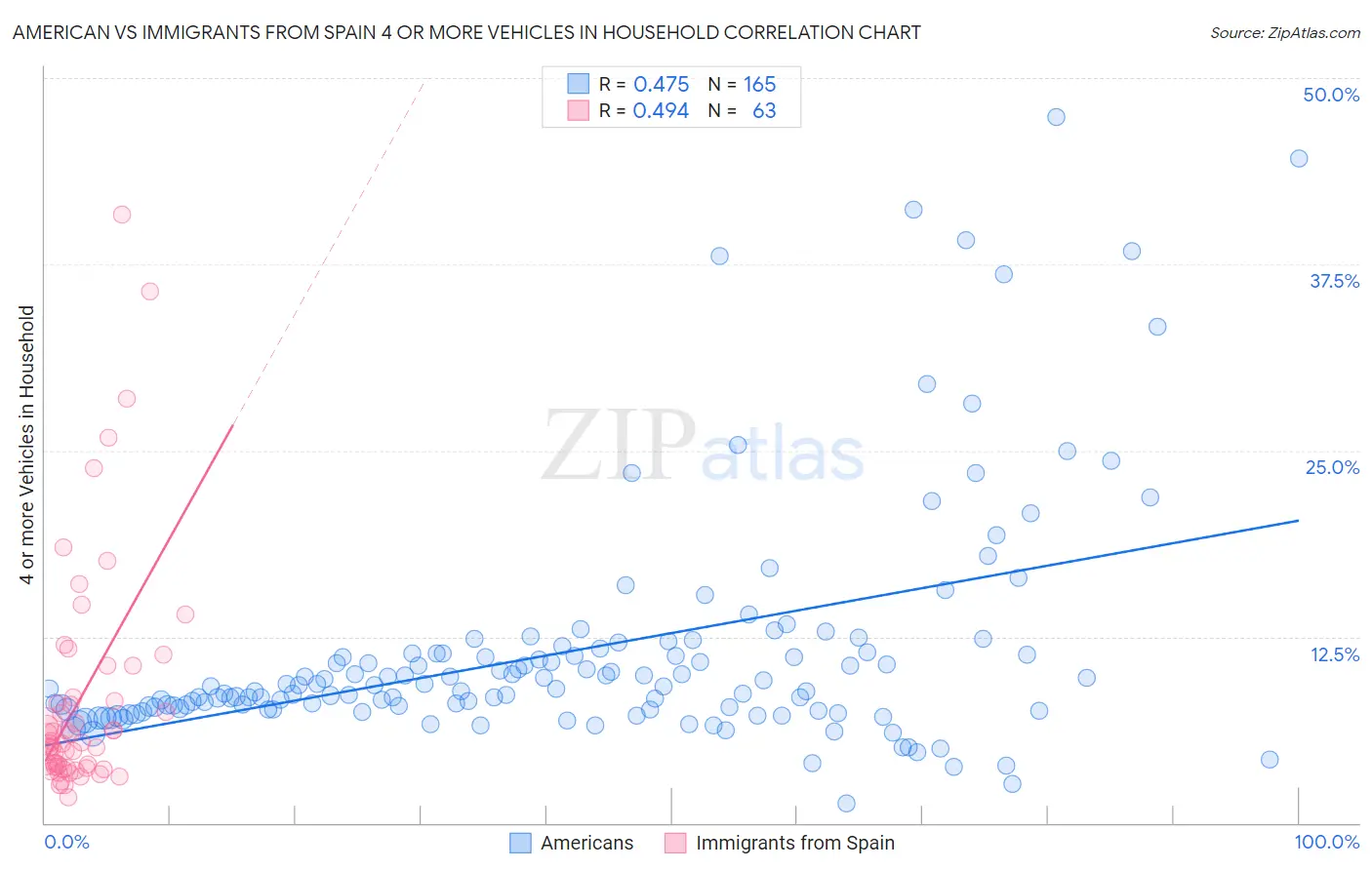 American vs Immigrants from Spain 4 or more Vehicles in Household