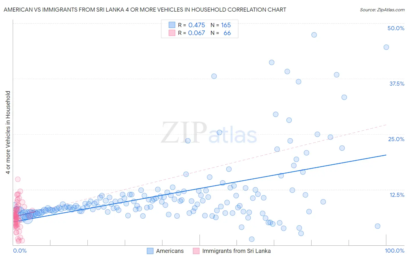 American vs Immigrants from Sri Lanka 4 or more Vehicles in Household