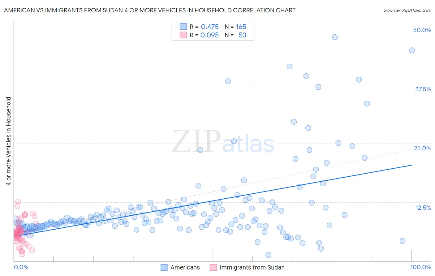American vs Immigrants from Sudan 4 or more Vehicles in Household
