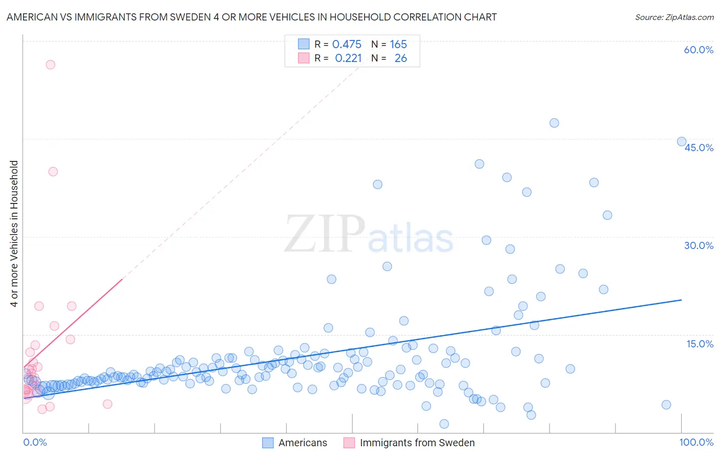 American vs Immigrants from Sweden 4 or more Vehicles in Household
