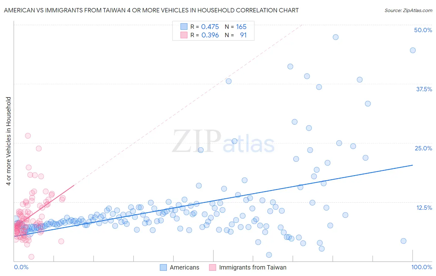 American vs Immigrants from Taiwan 4 or more Vehicles in Household