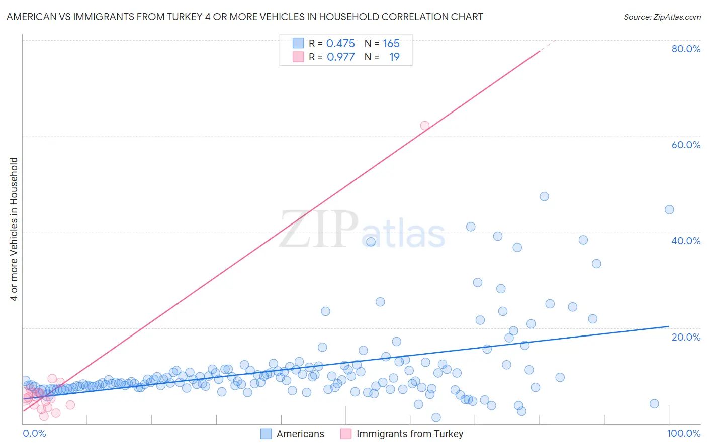 American vs Immigrants from Turkey 4 or more Vehicles in Household