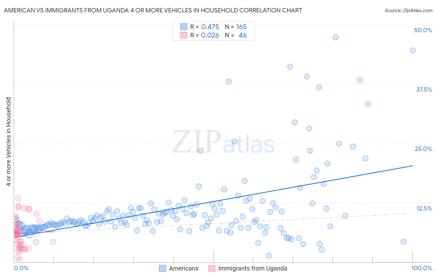 American vs Immigrants from Uganda 4 or more Vehicles in Household