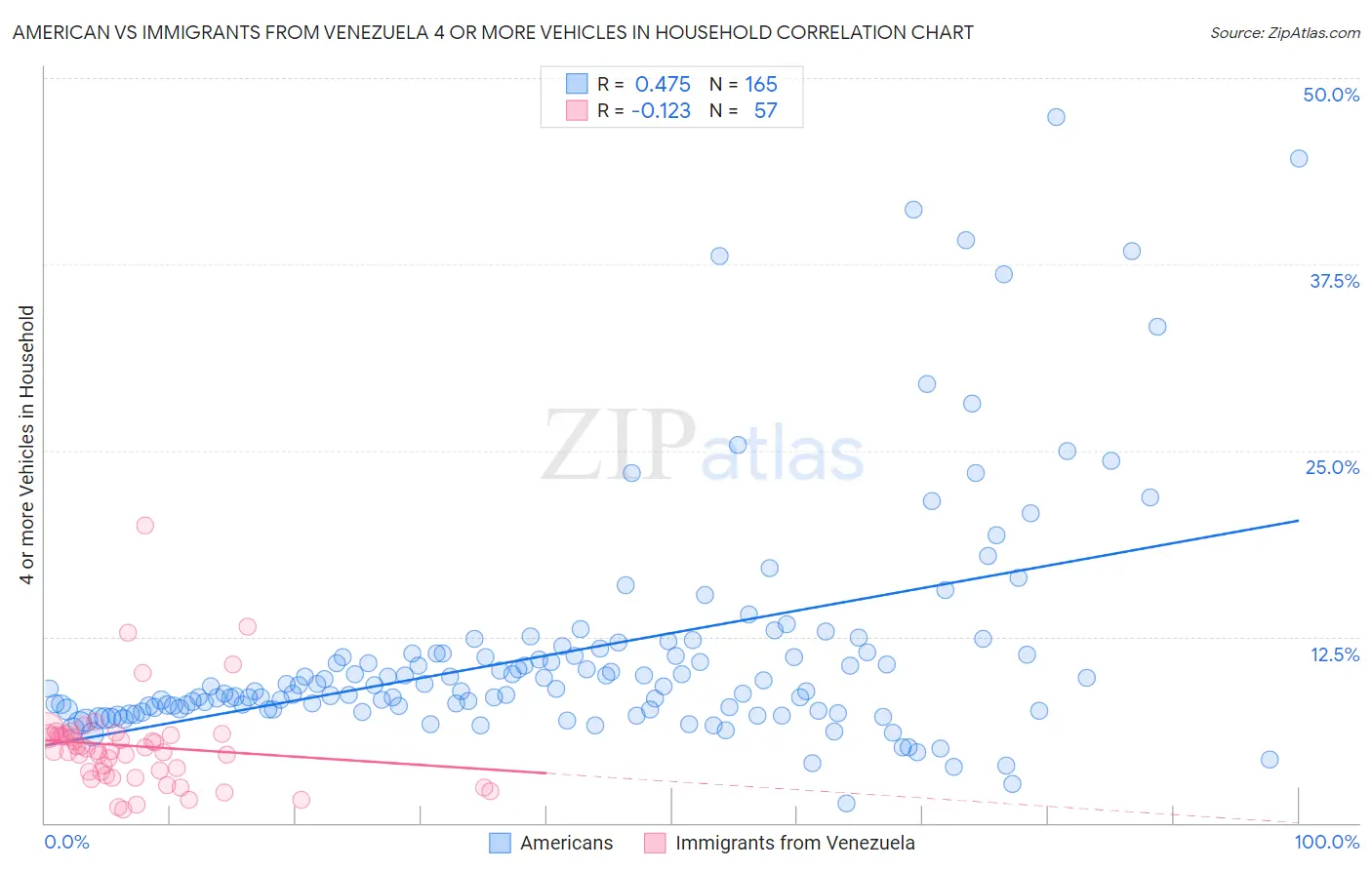 American vs Immigrants from Venezuela 4 or more Vehicles in Household