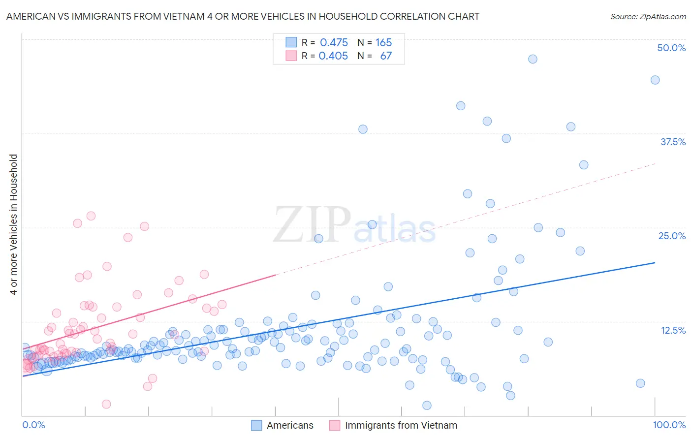American vs Immigrants from Vietnam 4 or more Vehicles in Household