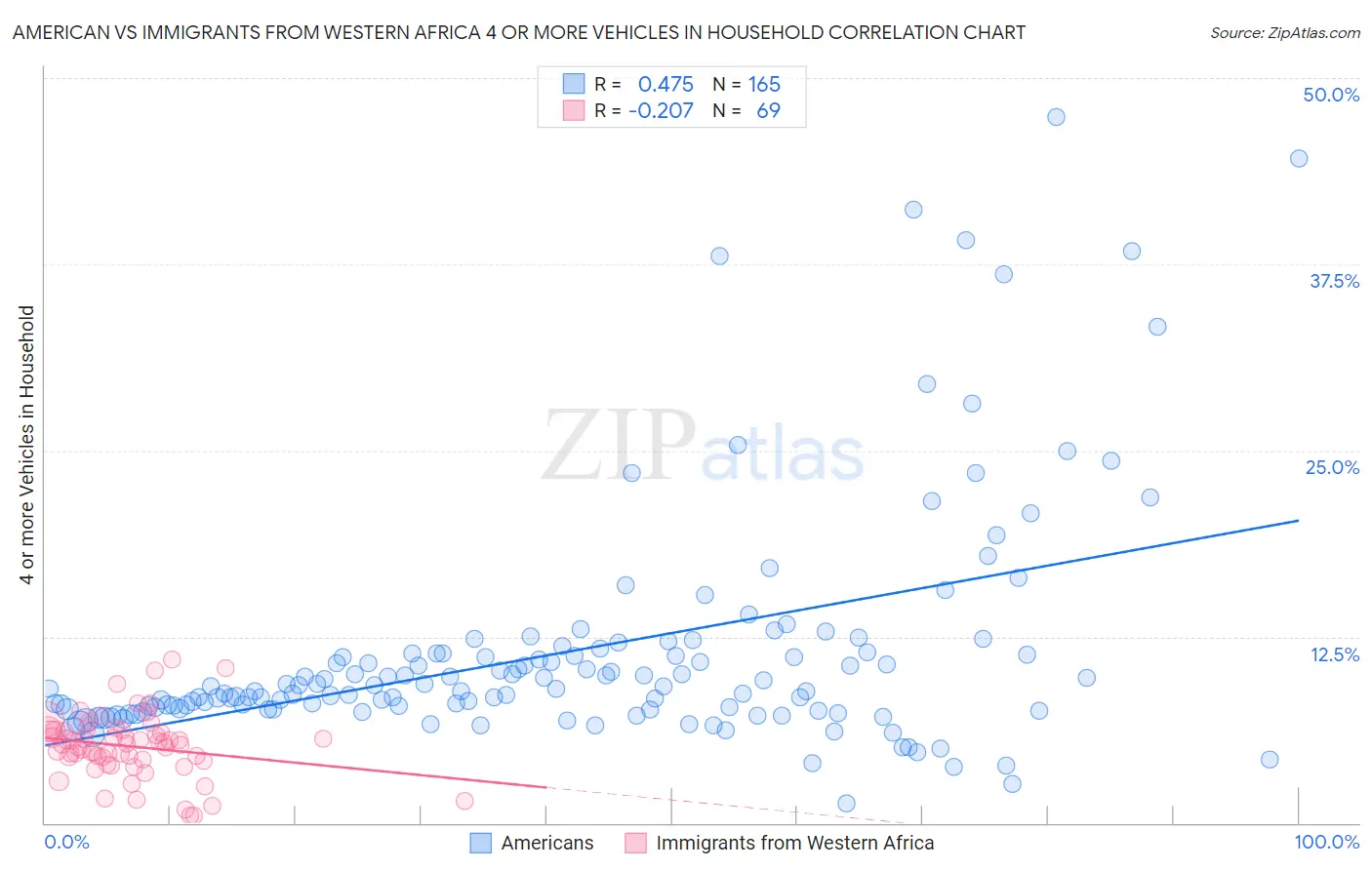 American vs Immigrants from Western Africa 4 or more Vehicles in Household