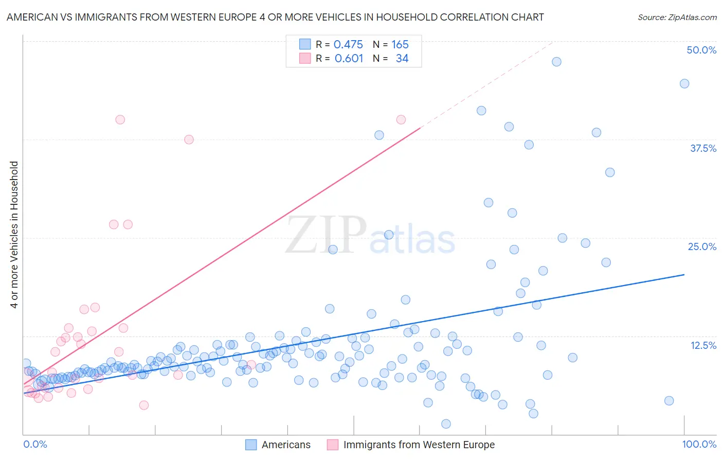 American vs Immigrants from Western Europe 4 or more Vehicles in Household
