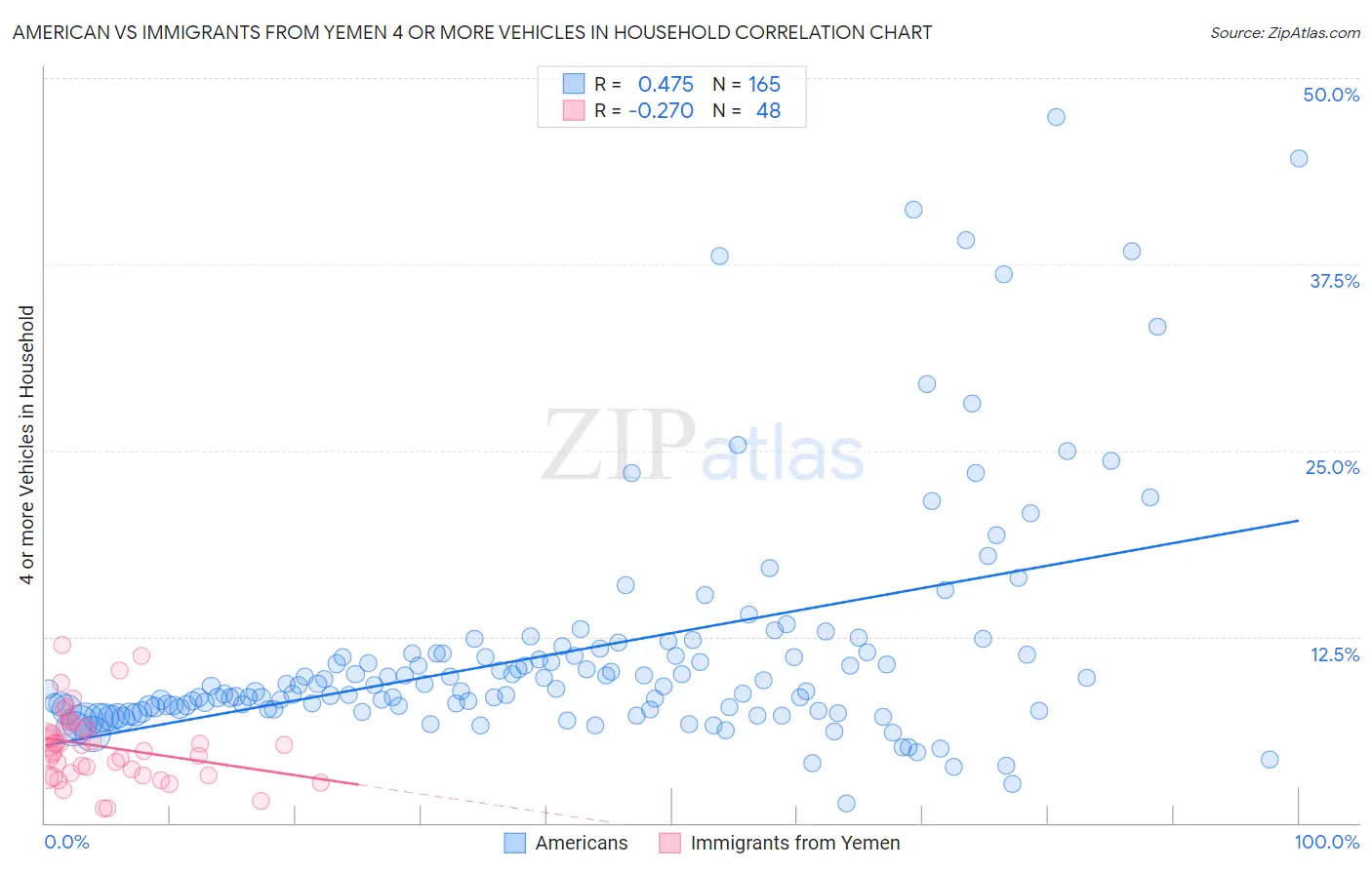 American vs Immigrants from Yemen 4 or more Vehicles in Household