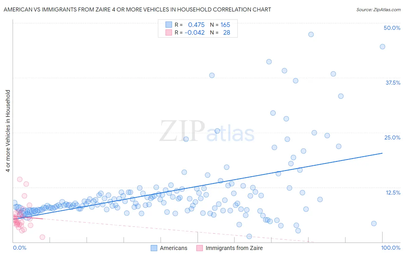 American vs Immigrants from Zaire 4 or more Vehicles in Household