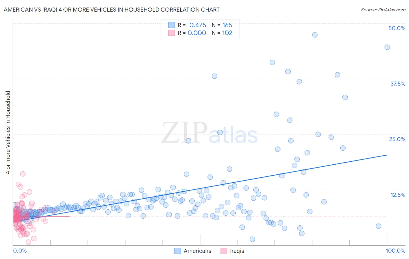 American vs Iraqi 4 or more Vehicles in Household