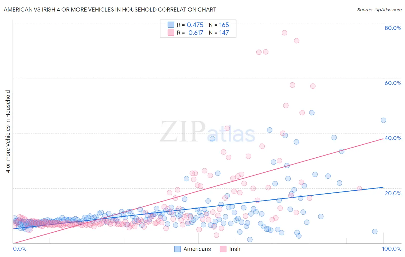 American vs Irish 4 or more Vehicles in Household