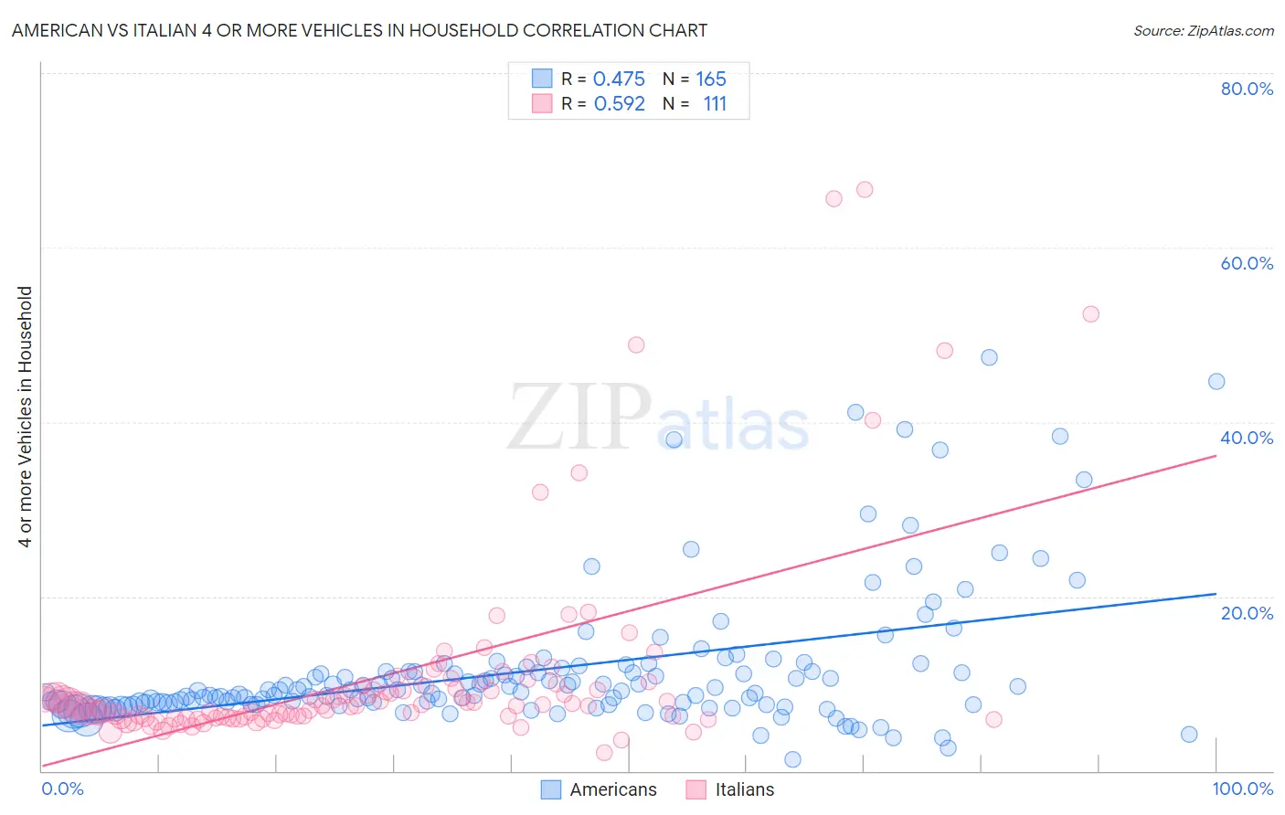 American vs Italian 4 or more Vehicles in Household