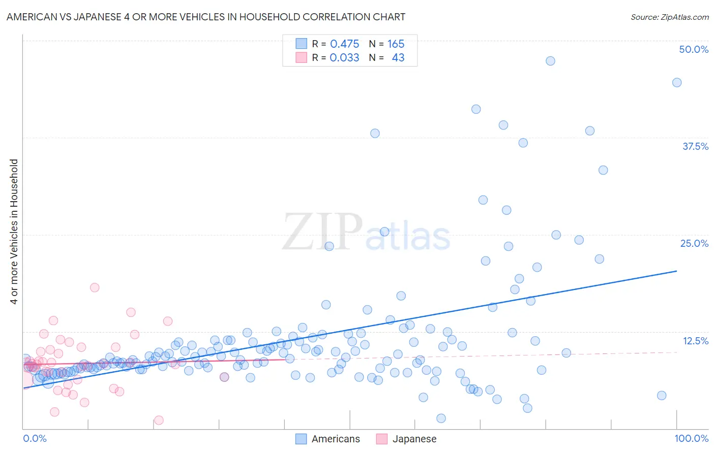 American vs Japanese 4 or more Vehicles in Household