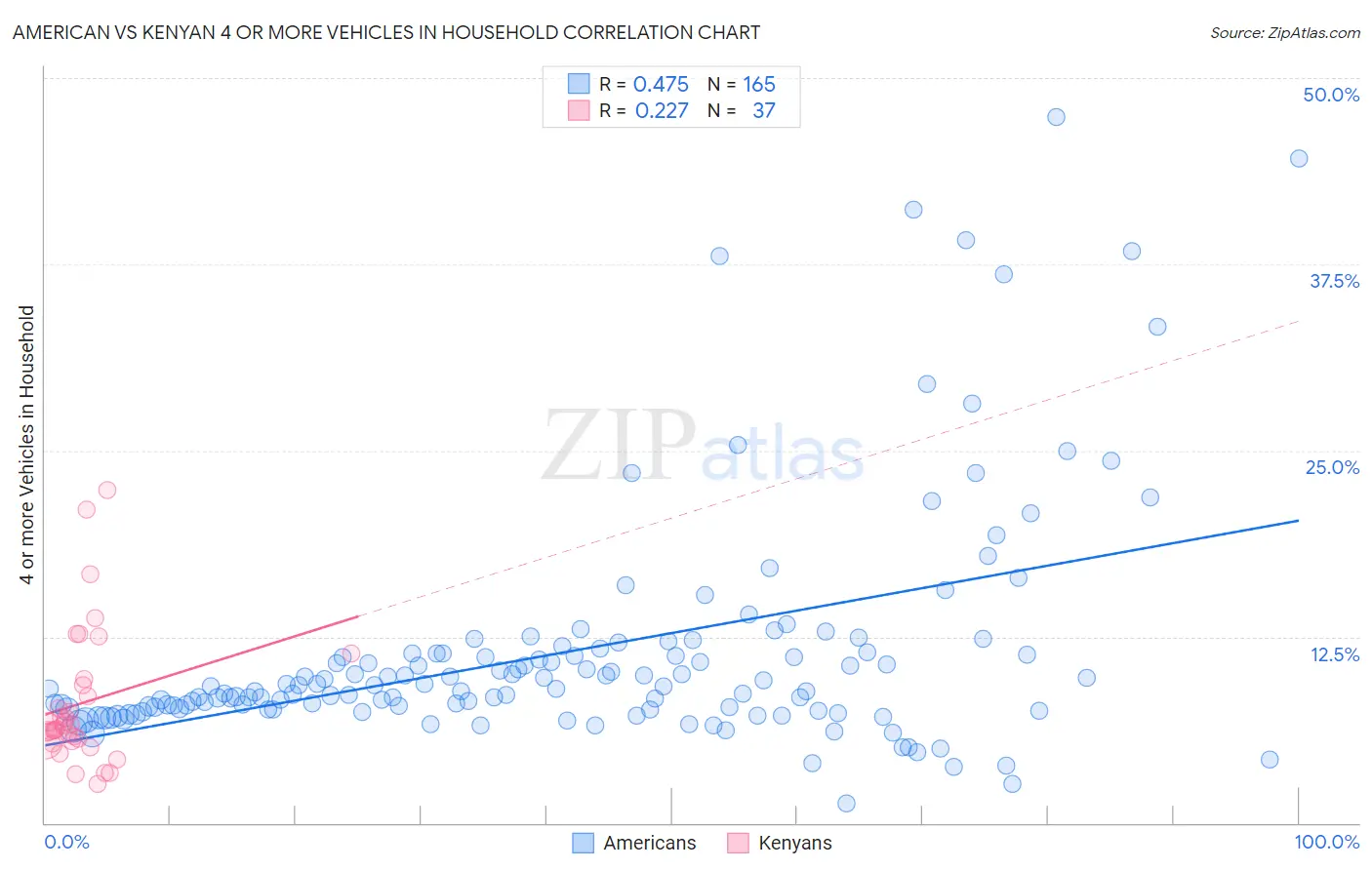 American vs Kenyan 4 or more Vehicles in Household