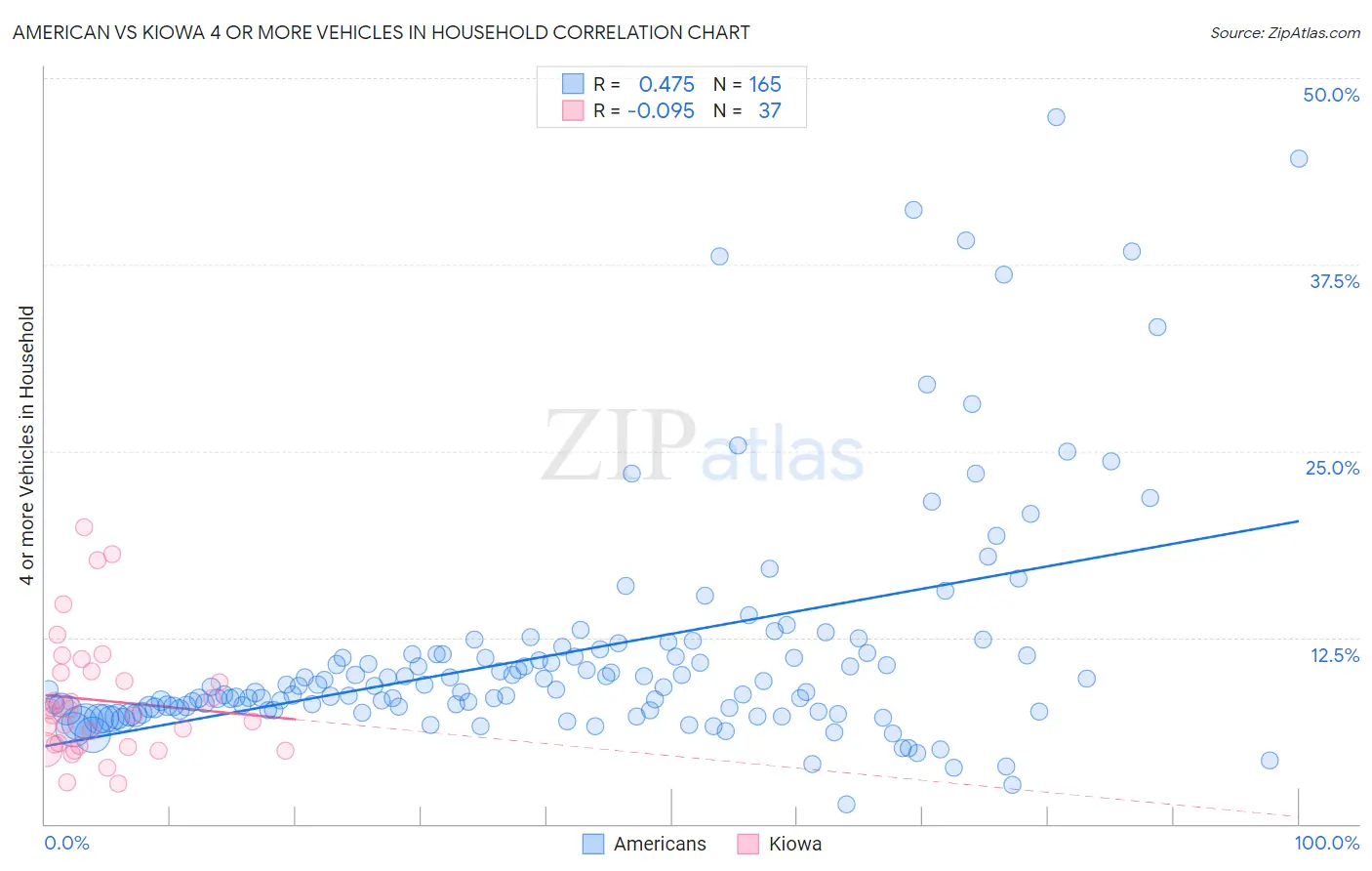 American vs Kiowa 4 or more Vehicles in Household