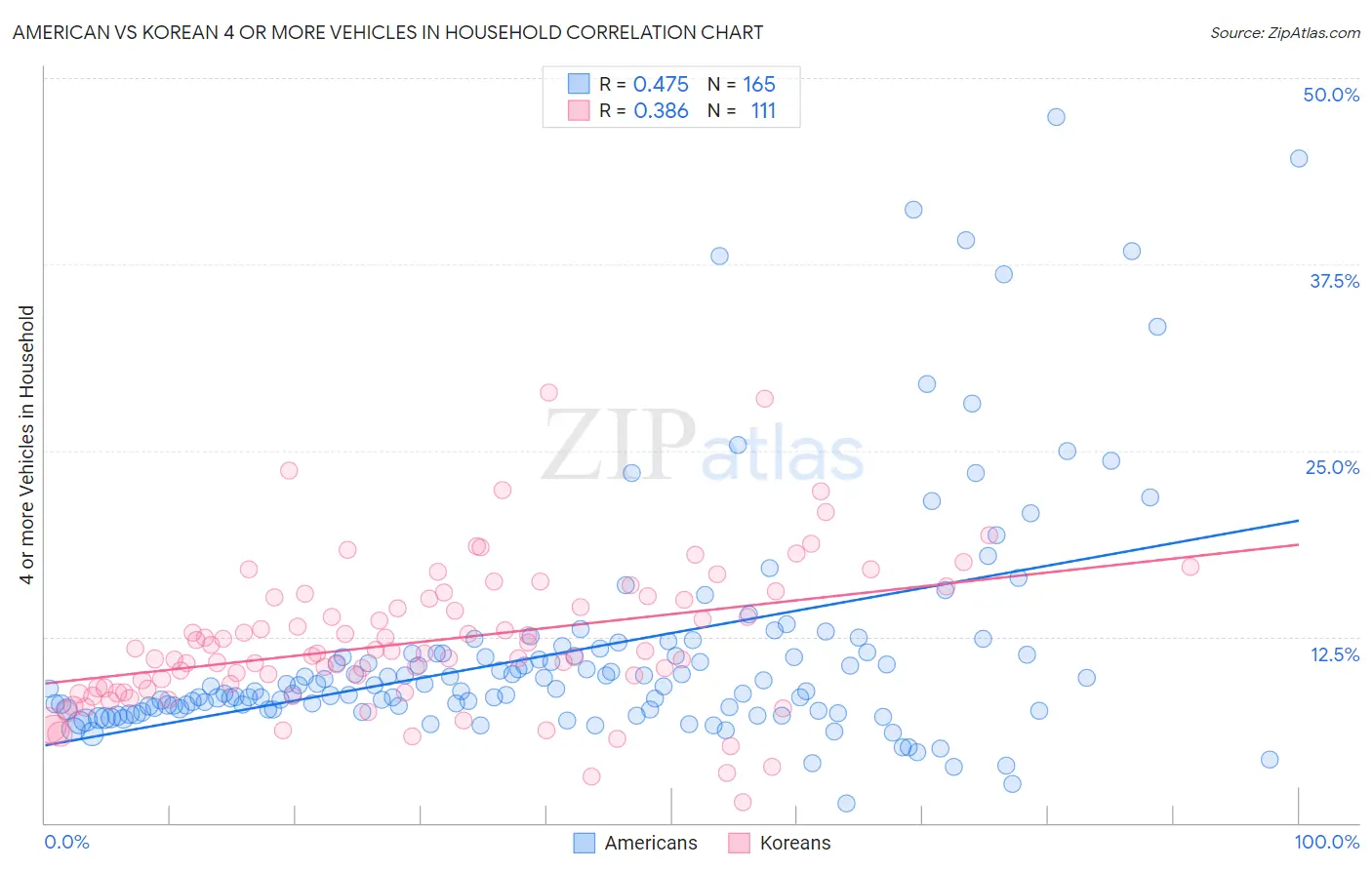American vs Korean 4 or more Vehicles in Household
