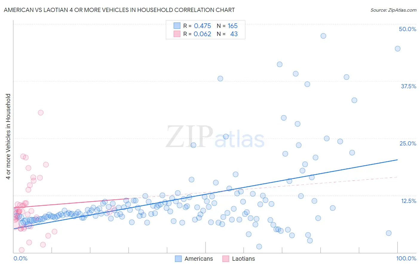 American vs Laotian 4 or more Vehicles in Household